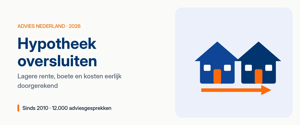 Hypotheek oversluiten: lagere rente na aftrek van boete en kosten